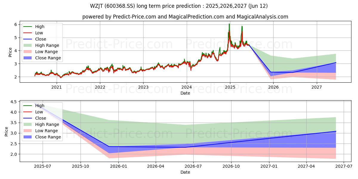 GUANGXI WUZHOU COMMUNICATIONS C (600368.SS) 长期股价预测：2025,2026,2027 