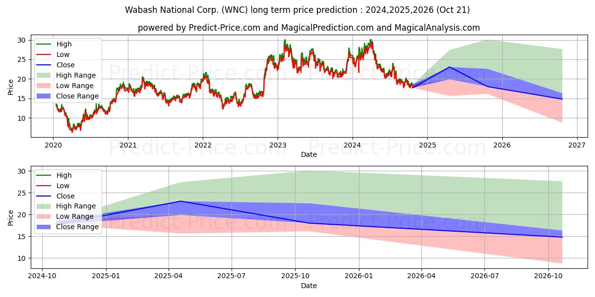 Wabash National Corporationの長期価格予測の最大と最小2024,2025,2026