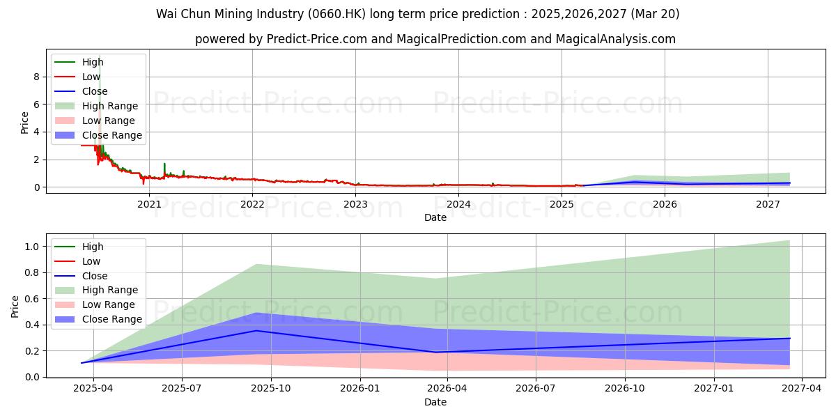 حداکثر و حداقل پیش‌بینی قیمت بلندمدت WAI CHUN BIOTEC برای 2025,2026,2027