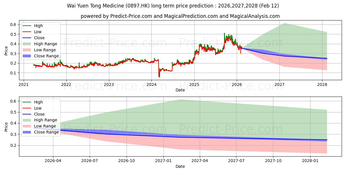 Maximum and minimum WAI YUEN TONG long-term price forecast for 2026,2027,2028