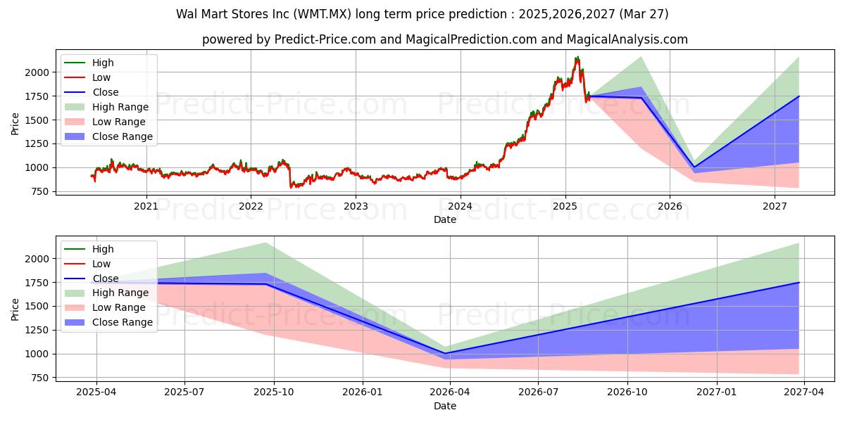 WALMART INC (WMT.MX) stock Long-Term Price Forecast: 2025,2026,2027