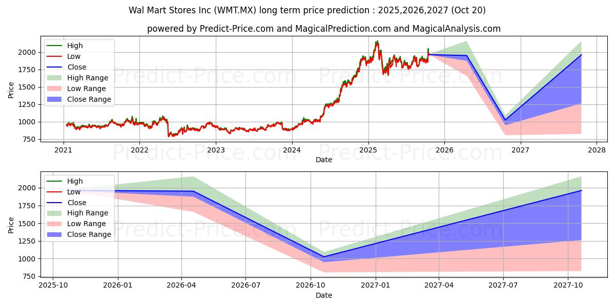 حداکثر و حداقل پیش‌بینی قیمت بلندمدت WALMART INC برای 2025,2026,2027