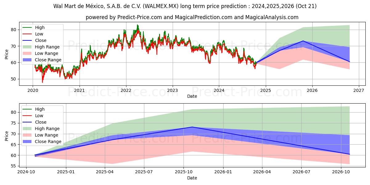 WAL-MART DE MEXICO SAB DE CV (WALMEX.MX) stock Long-Term Price Forecast: 2024,2025,2026