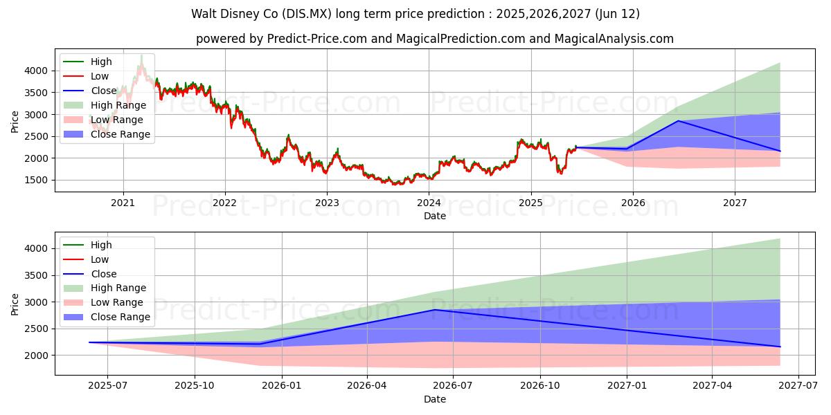 Maximale en minimale THE WALT DISNEY COMPANY lange termijn prijsvoorspelling voor 2025,2026,2027