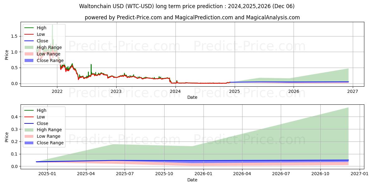 Waltonchain (WTC/USD) Long-Term Price Forecast: 2024,2025,2026