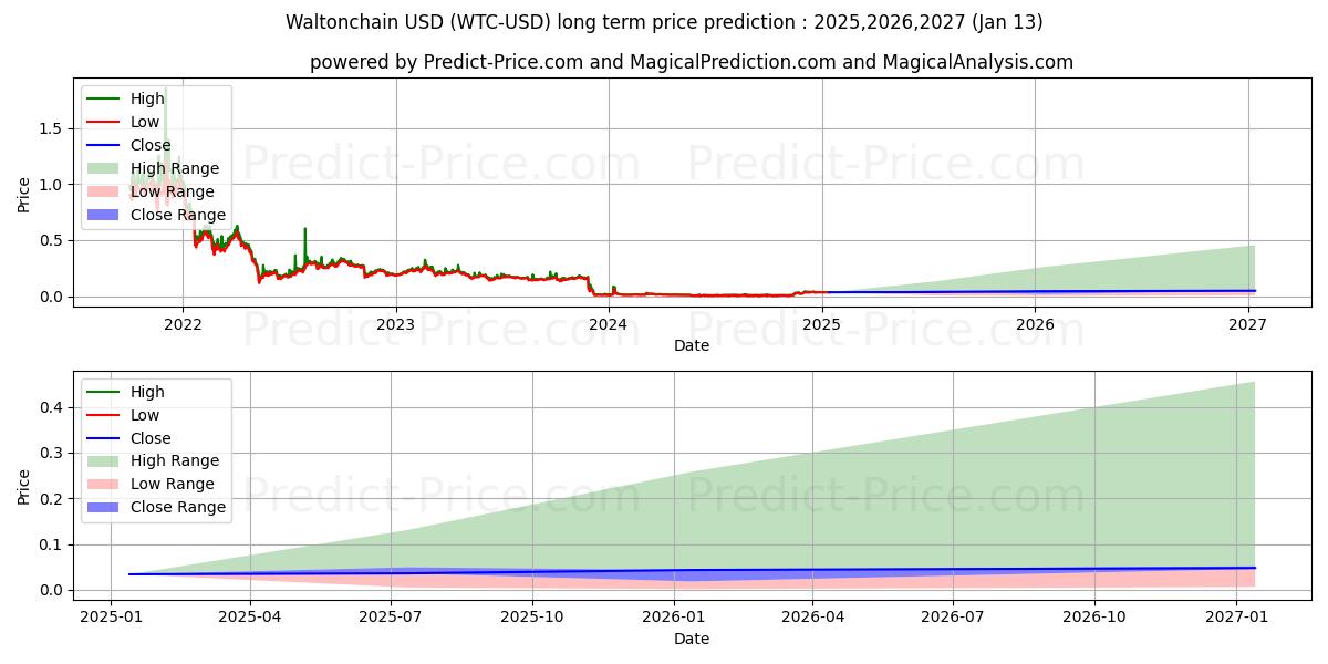 Waltonchain (WTC/USD) Long-Term Price Forecast: 2025,2026,2027