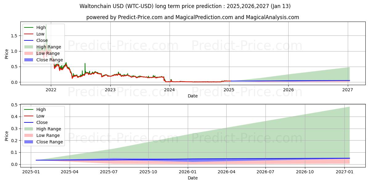 Maximum and minimum Waltonchain long-term price forecast for 2025,2026,2027