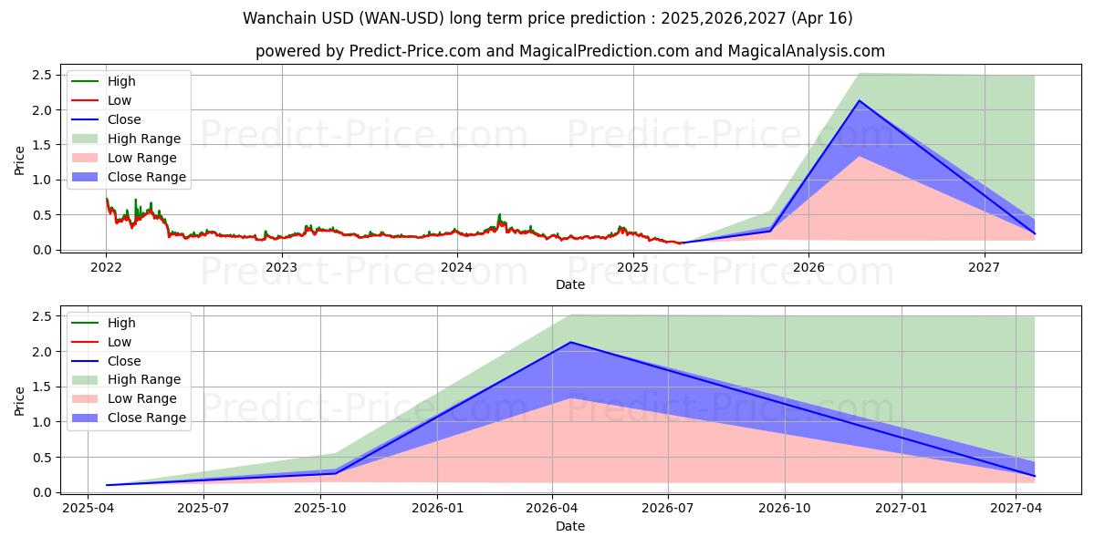 Wanchain (WAN/USD) Long-Term Price Forecast: 2025,2026,2027