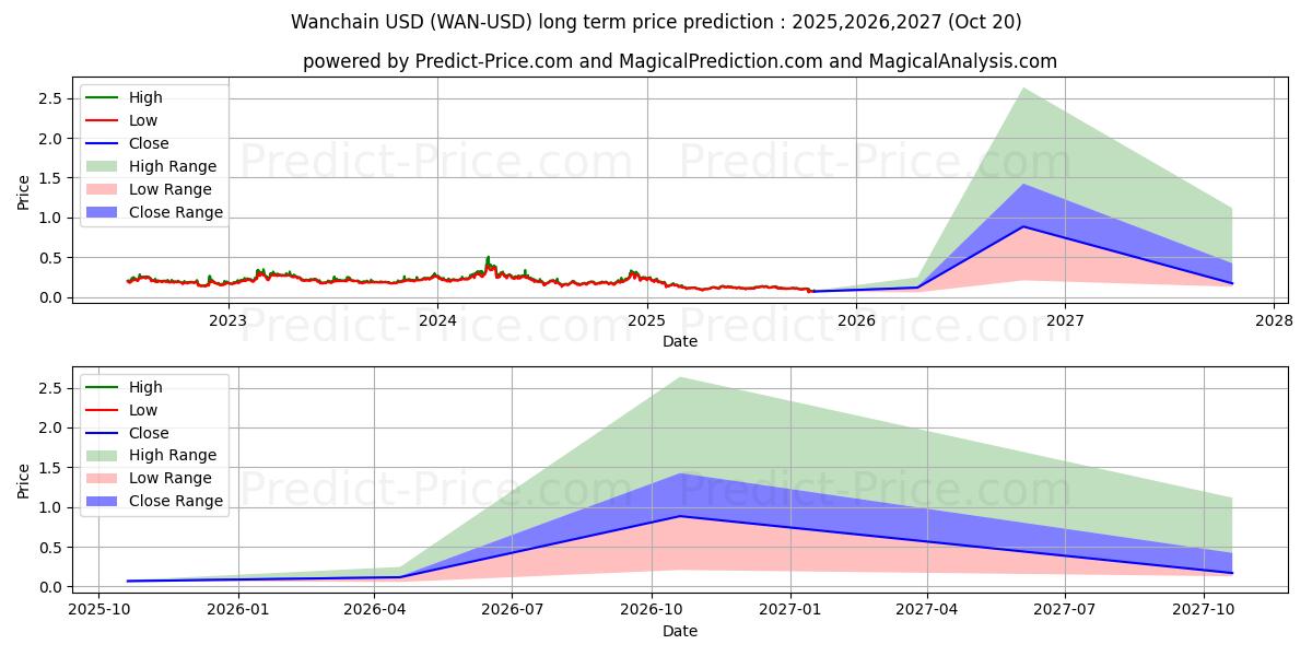 Wanchain (WAN/USD) Long-Term Price Forecast: 2025,2026,2027