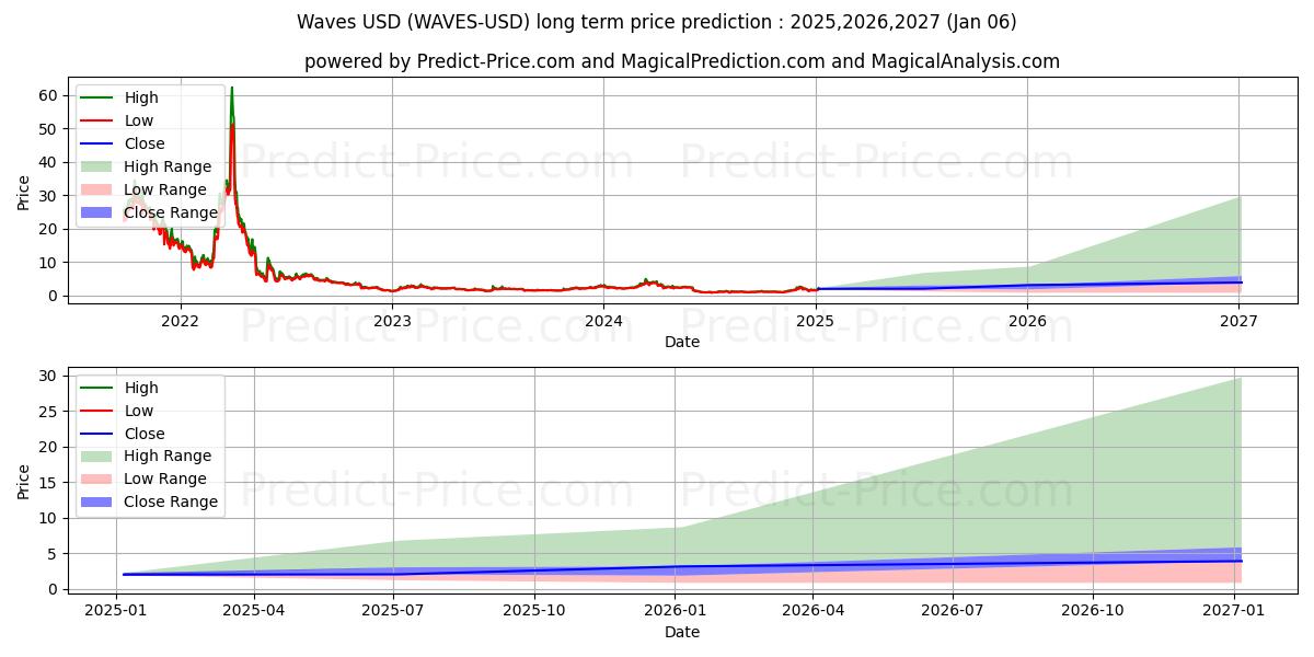 Waves (WAVES/USD) Long-Term Price Forecast: 2025,2026,2027