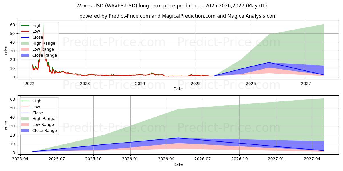 Waves (WAVES/USD) Long-Term Price Forecast: 2025,2026,2027
