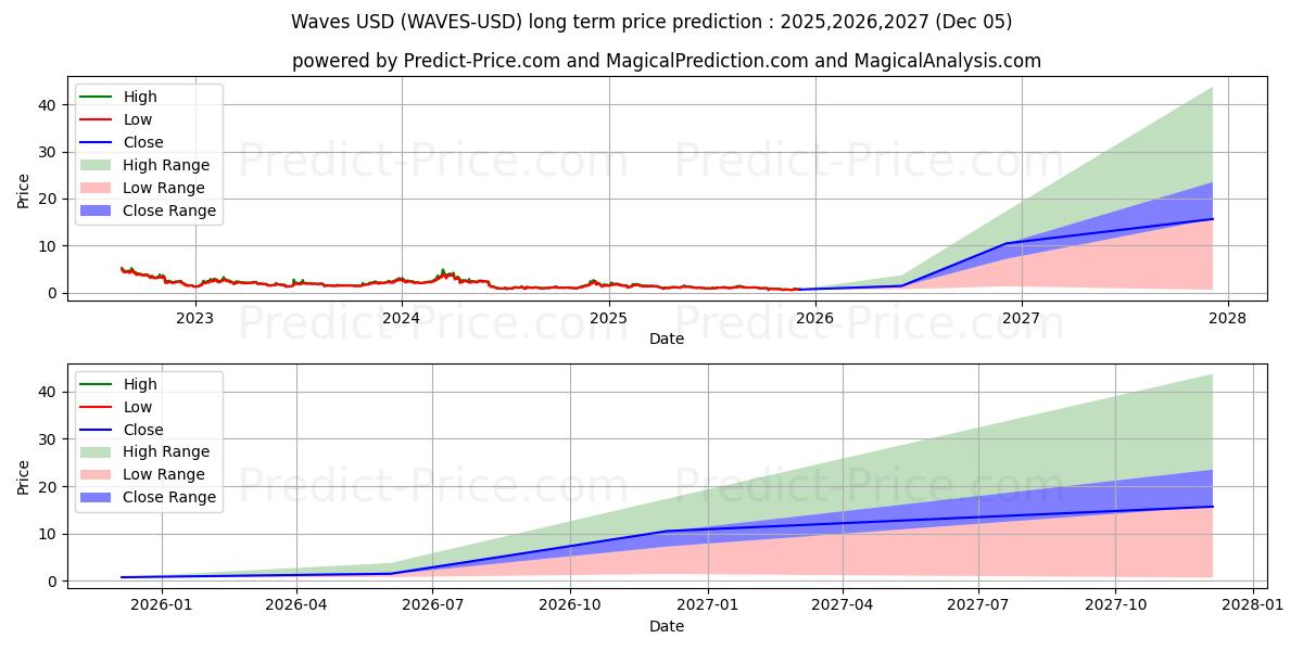 Waves (WAVES/USD) Long-Term Price Forecast: 2025,2026,2027