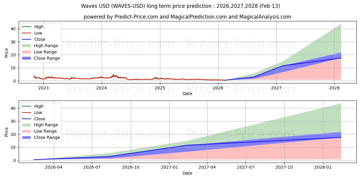 حداکثر و حداقل پیش‌بینی قیمت بلندمدت امواج برای 2026,2027,2028