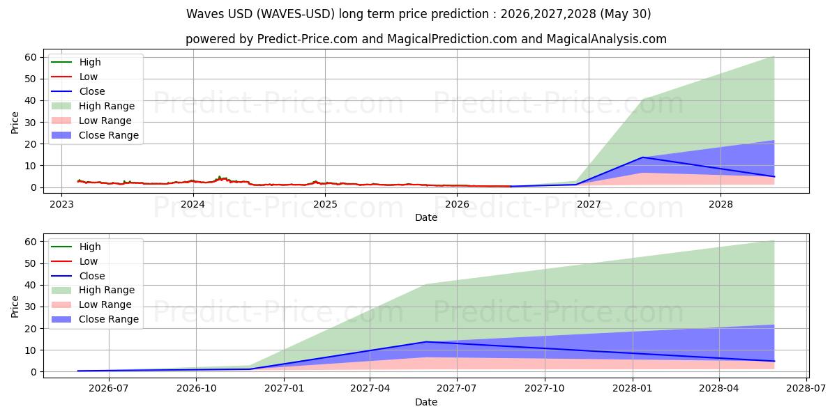 Maximale en minimale Wellen lange termijn prijsvoorspelling voor 2026,2027,2028