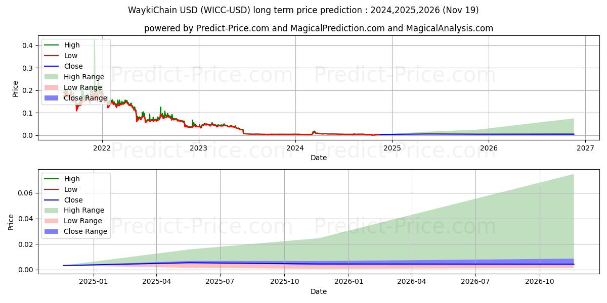 WaykiChain (WICC/USD) Long-Term Price Forecast: 2024,2025,2026