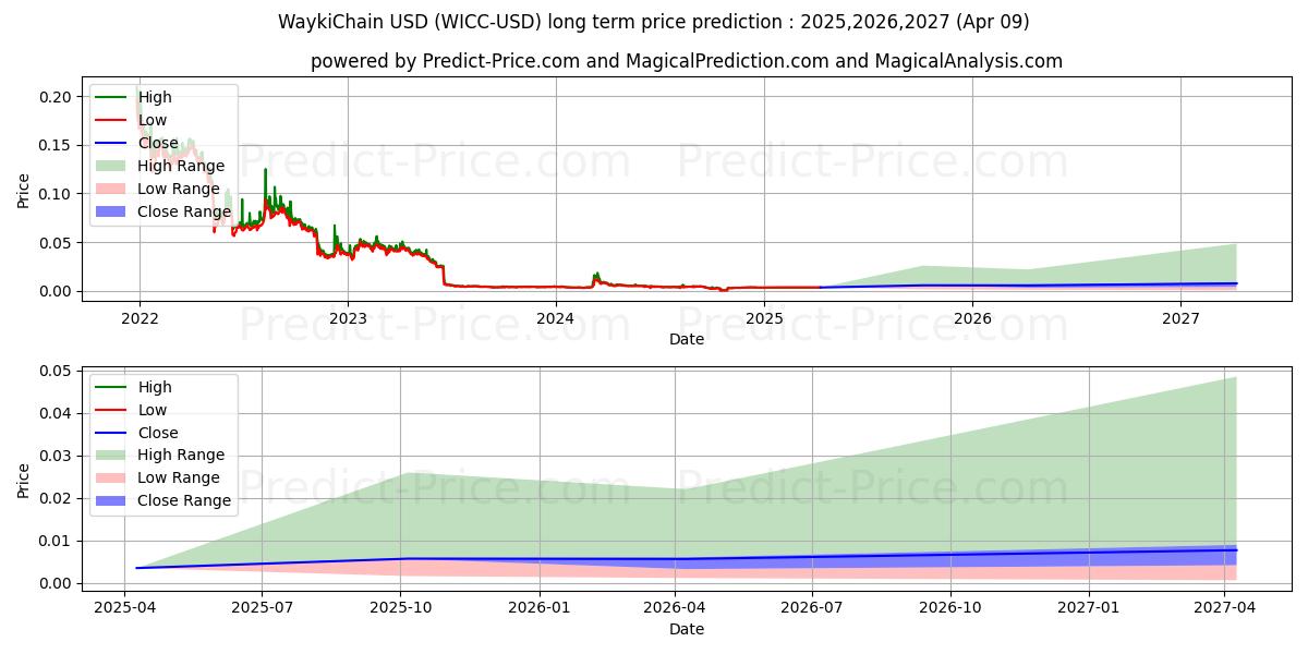 WaykiChain (WICC/USD) Long-Term Price Forecast: 2025,2026,2027