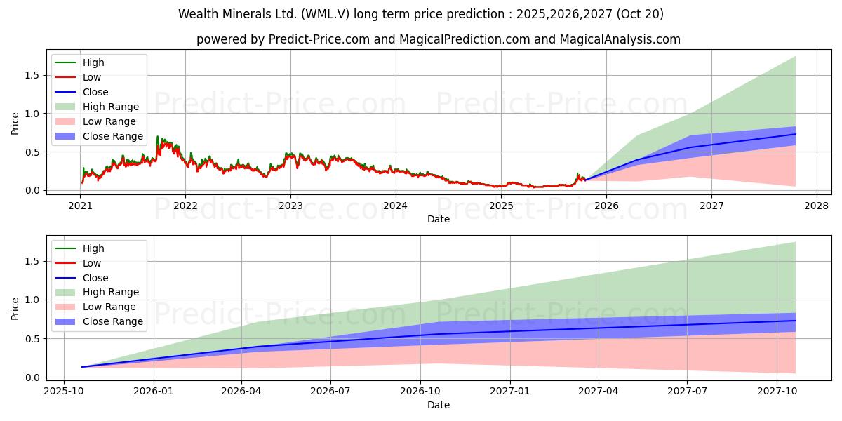 Maximum and minimum WEALTH MINERALS LTD. long-term price forecast for 2025,2026,2027