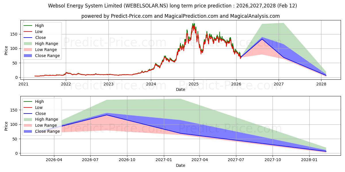 Maximum and minimum WEBSOL ENERGY SYST long-term price forecast for 2026,2027,2028