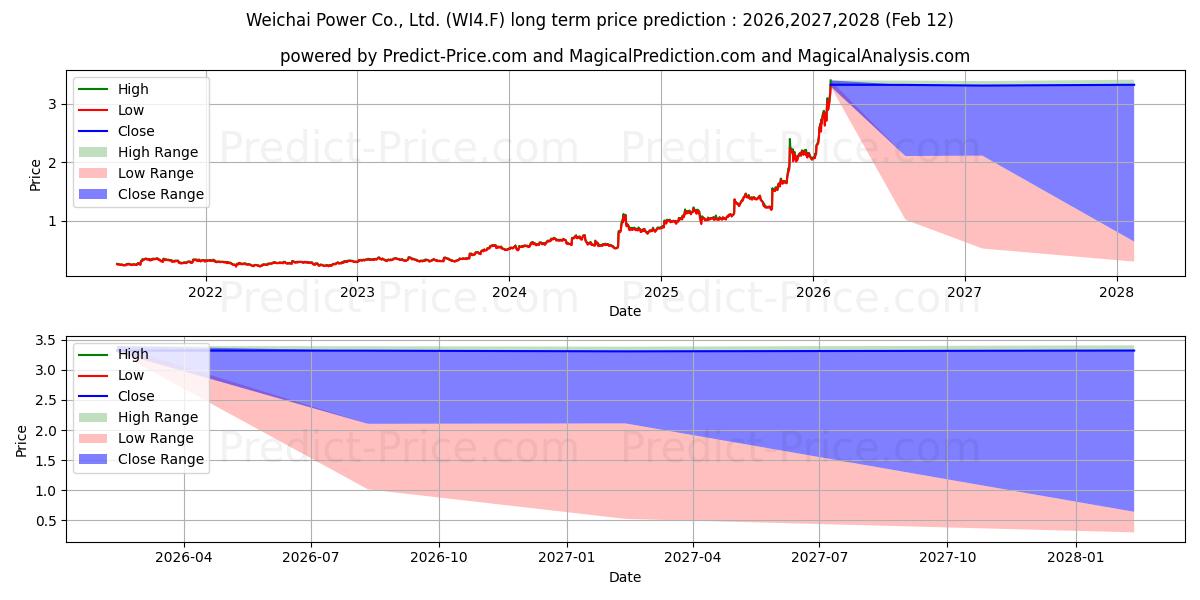Previsione del prezzo massimo e minimo a lungo termine per WEICHAI POWER CO. H  YC 1