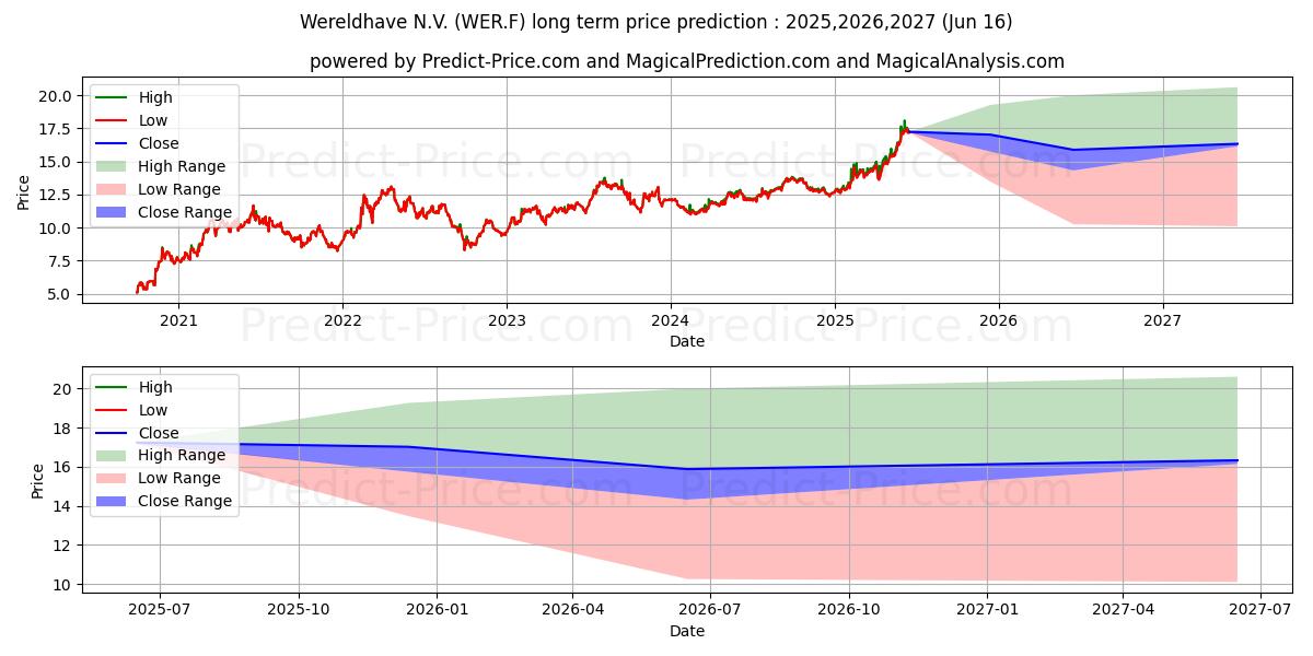 Previsione del prezzo massimo e minimo a lungo termine per WERELDHAVE  EO 1
