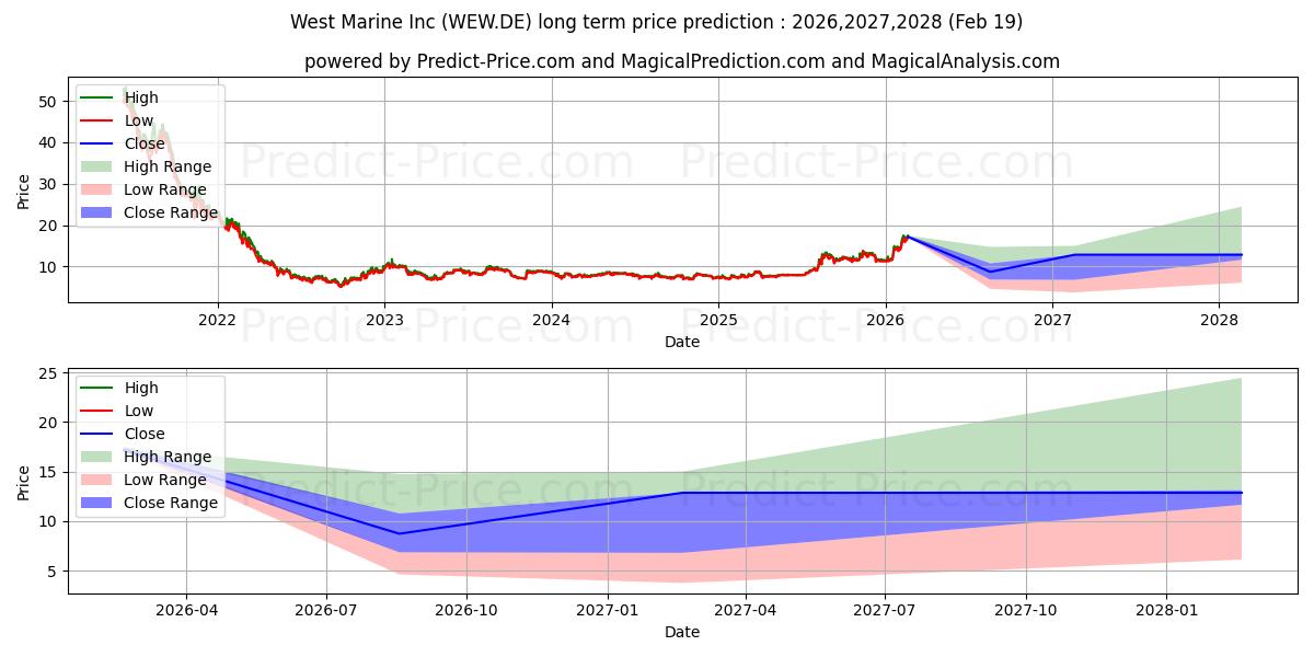Maximale en minimale WESTWING GROUP  INH. O.N. lange termijn prijsvoorspelling voor 2026,2027,2028