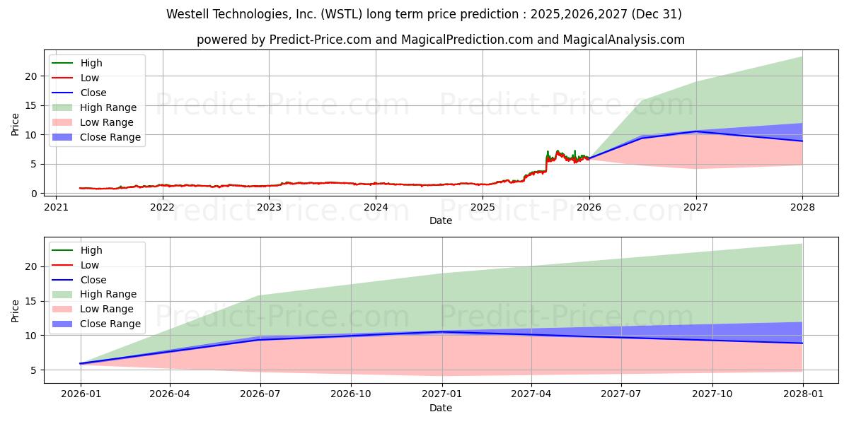Maksimale og minimale prisforudsigelser på lang sigt for WESTELL TECHNOLOGIES INC