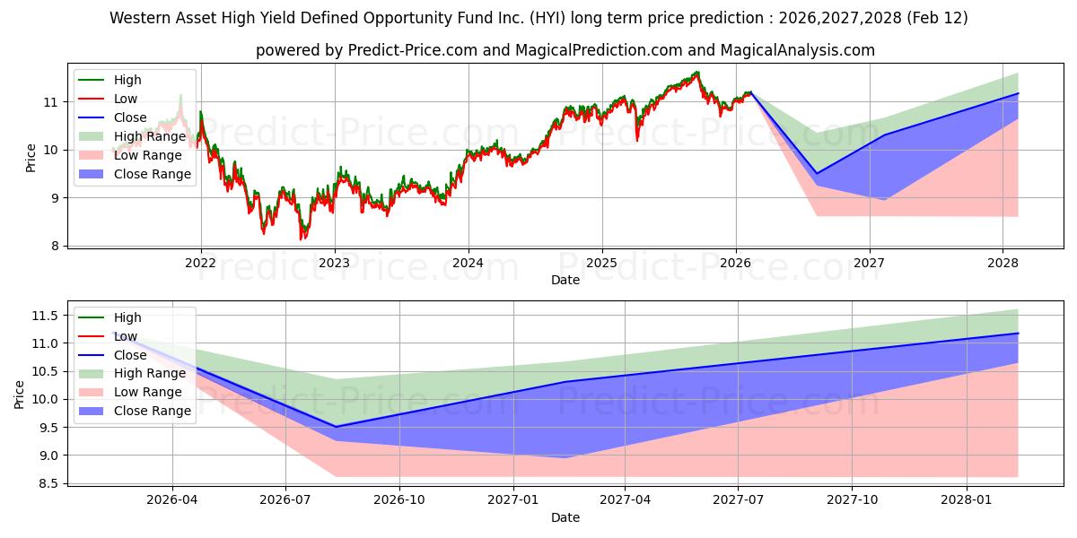 Western Asset High Yield Define uzun vadeli fiyat tahmini için maksimum ve minimum