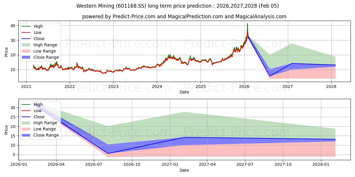 Maximum and minimum WESTERN MINING CO. LTD. long-term price forecast for 2026,2027,2028