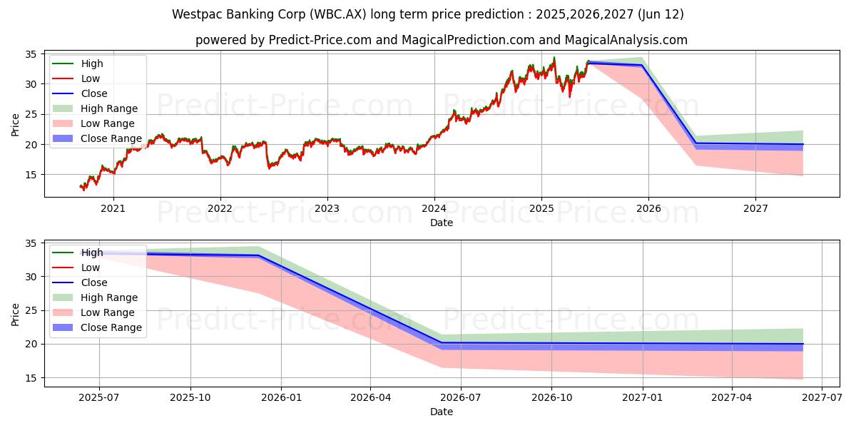 WESTPAC FPO 장기 가격 예측의 최대 및 최소 값 2025,2026,2027