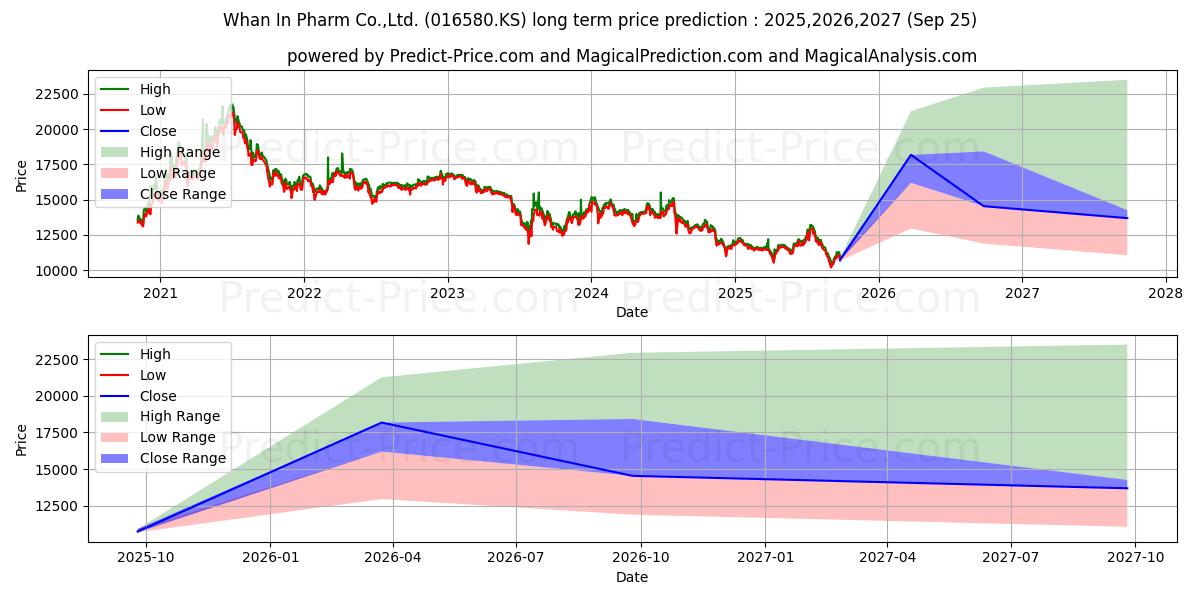 Previsão de preço a longo prazo WhaninPharm máxima e mínima para 2025,2026,2027