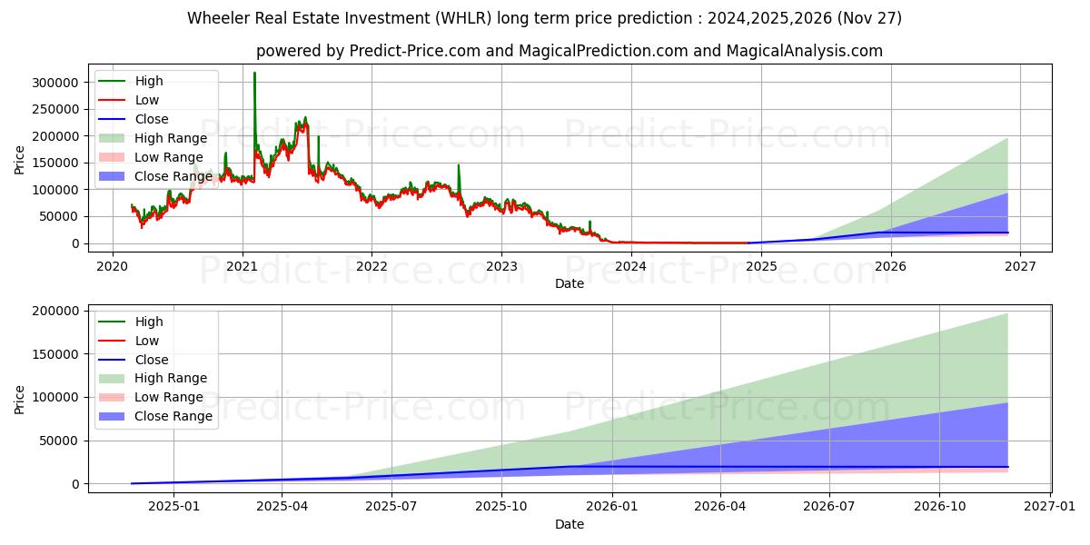 توقع أقصى وأدنى سعر طويل المدى لـ Wheeler Real Estate Investment  في 2024,2025,2026