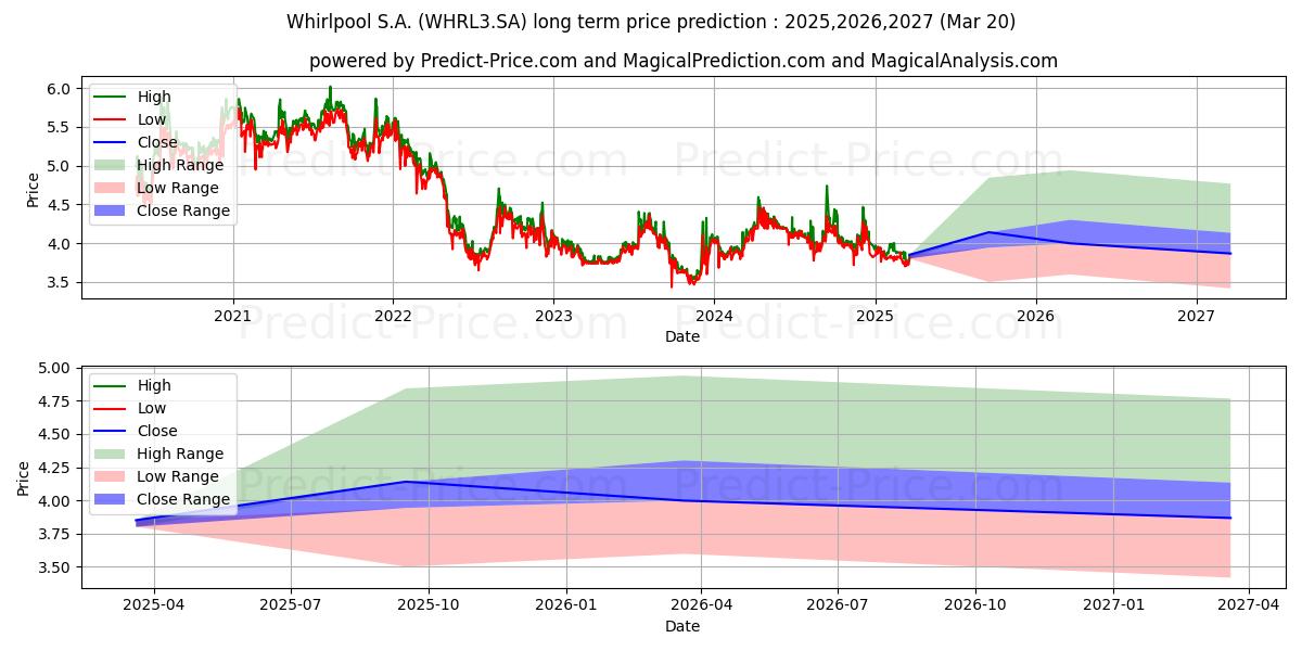 Pronóstico de precio a largo plazo máximo y mínimo de WHIRLPOOL   ON para 2025,2026,2027