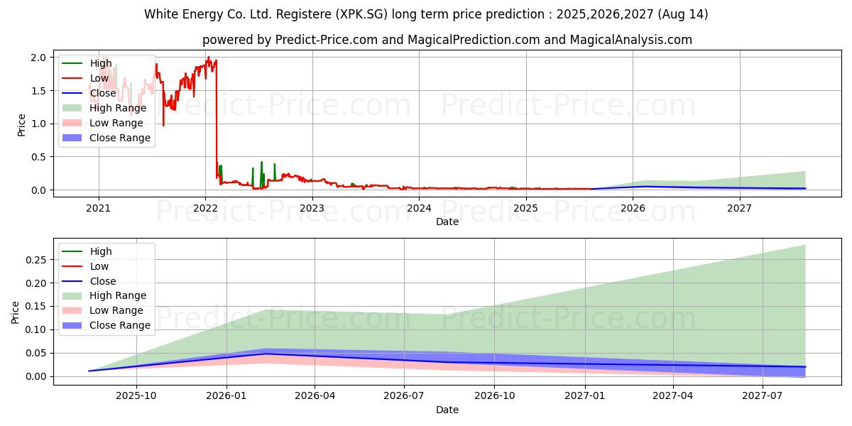 White Energy Co. Ltd. Registere (XPK.SG) stock Long-Term Price Forecast: 2025,2026,2027