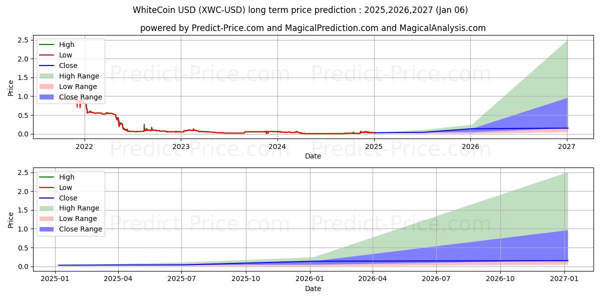 WhiteCoin (XWC/USD) Long-Term Price Forecast: 2025,2026,2027