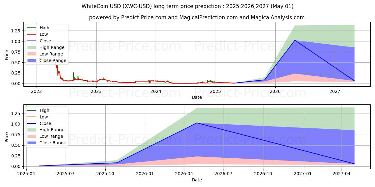 WhiteCoin (XWC/USD) Long-Term Price Forecast: 2025,2026,2027