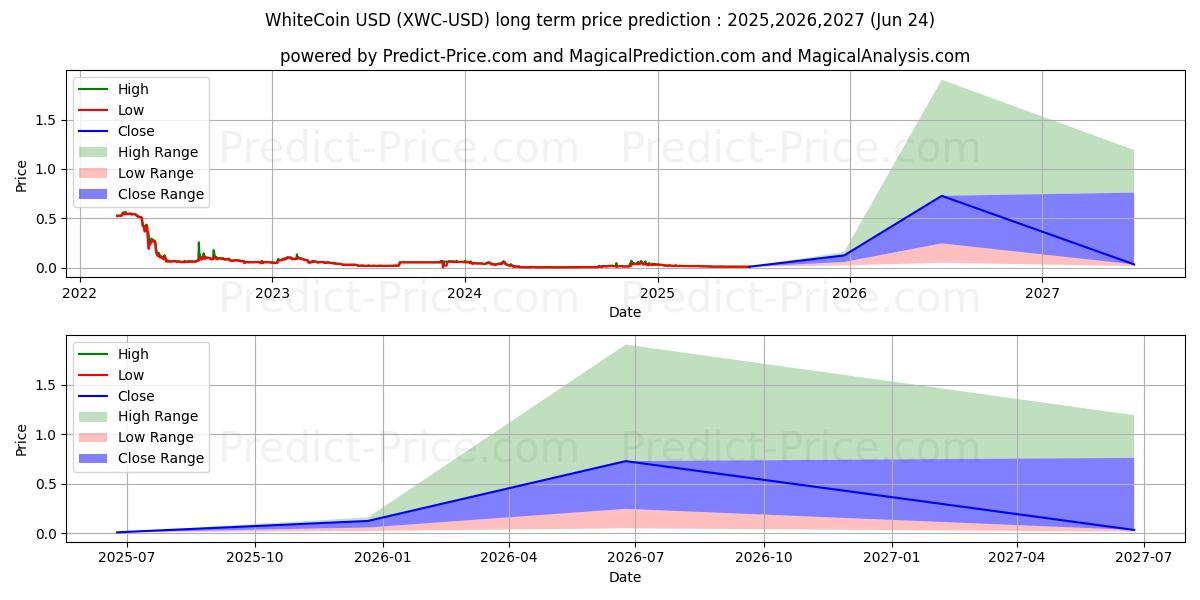 WhiteCoin (XWC/USD) Long-Term Price Forecast: 2025,2026,2027