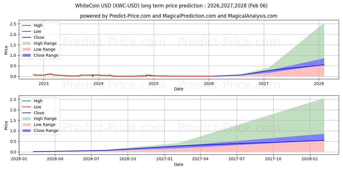 Maximum and minimum WhiteCoin long-term price forecast for 2026,2027,2028