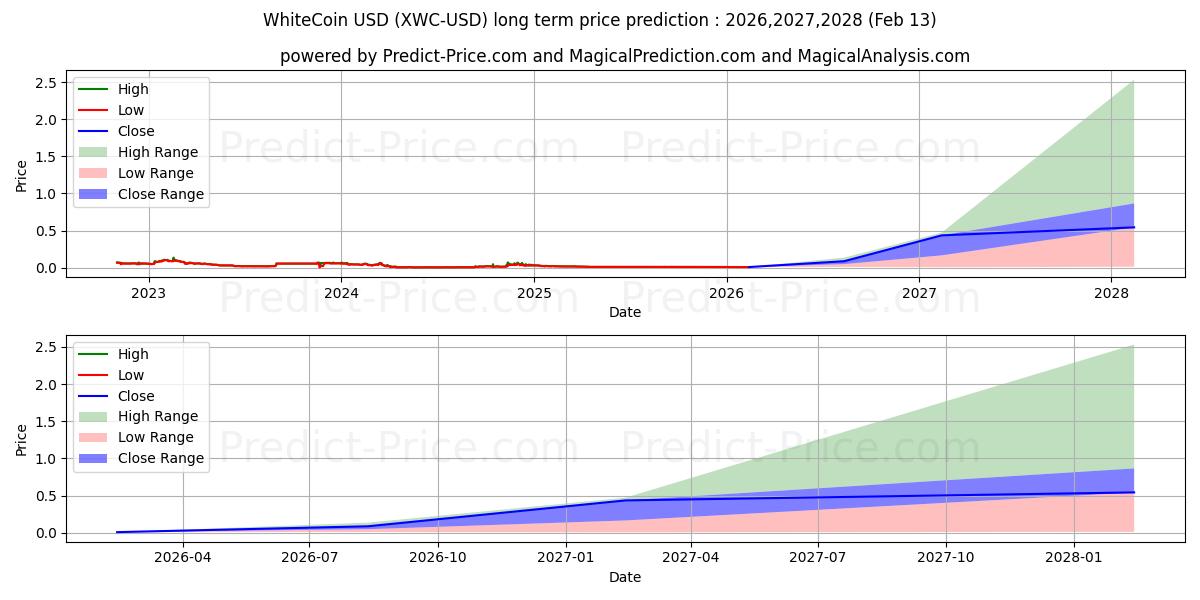 Maximala och minimala WhiteCoin långsiktiga prisprognos för 2026,2027,2028