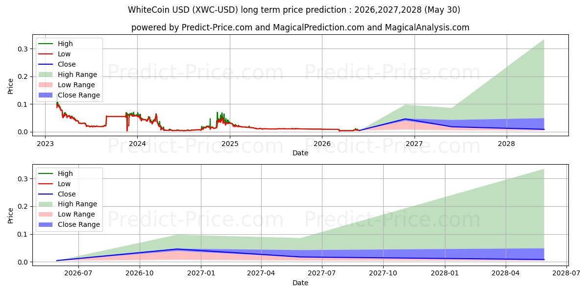 Maximala och minimala WhiteCoin långsiktiga prisprognos för 2026,2027,2028