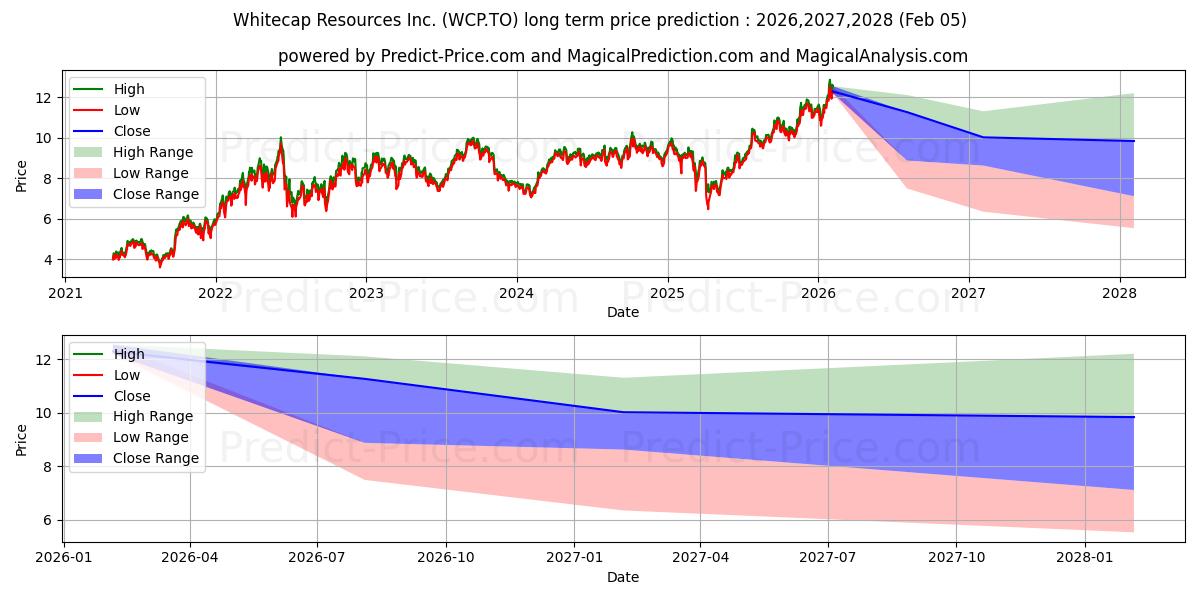 WHITECAP RESOURCES INC uzun vadeli fiyat tahmini için maksimum ve minimum