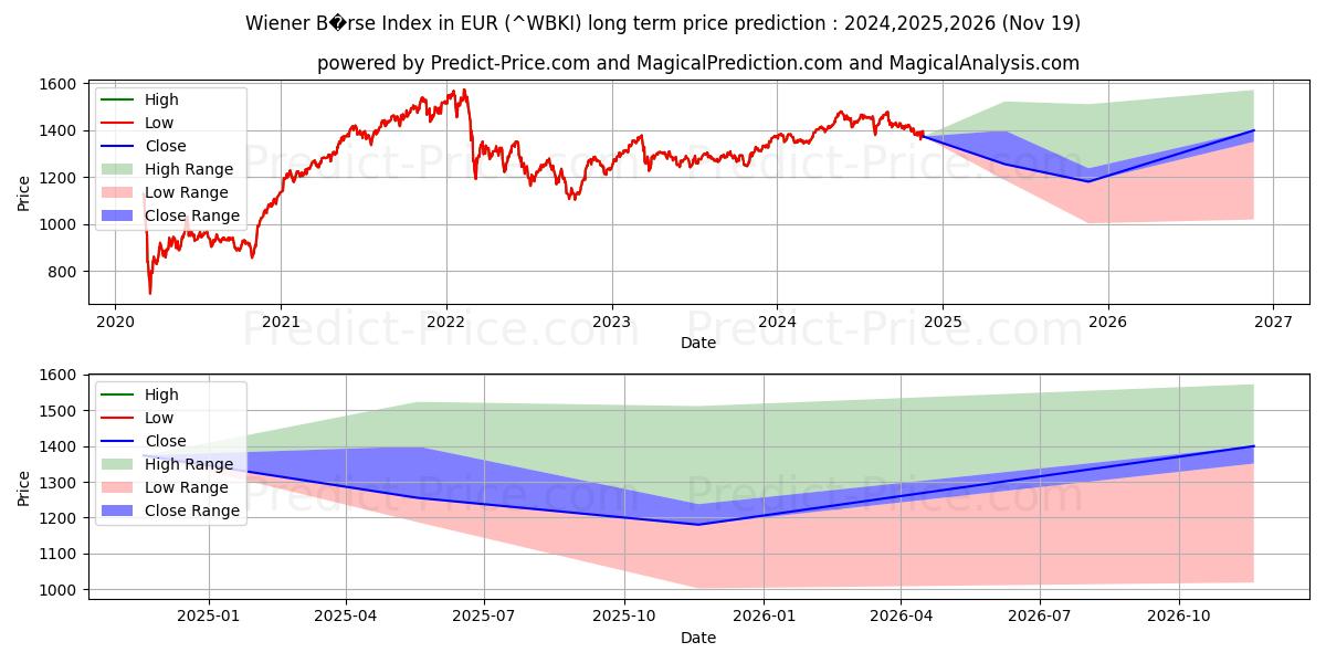Maksimale og minimale prisforudsigelser på lang sigt for Wiener B?rse-indeks i EUR