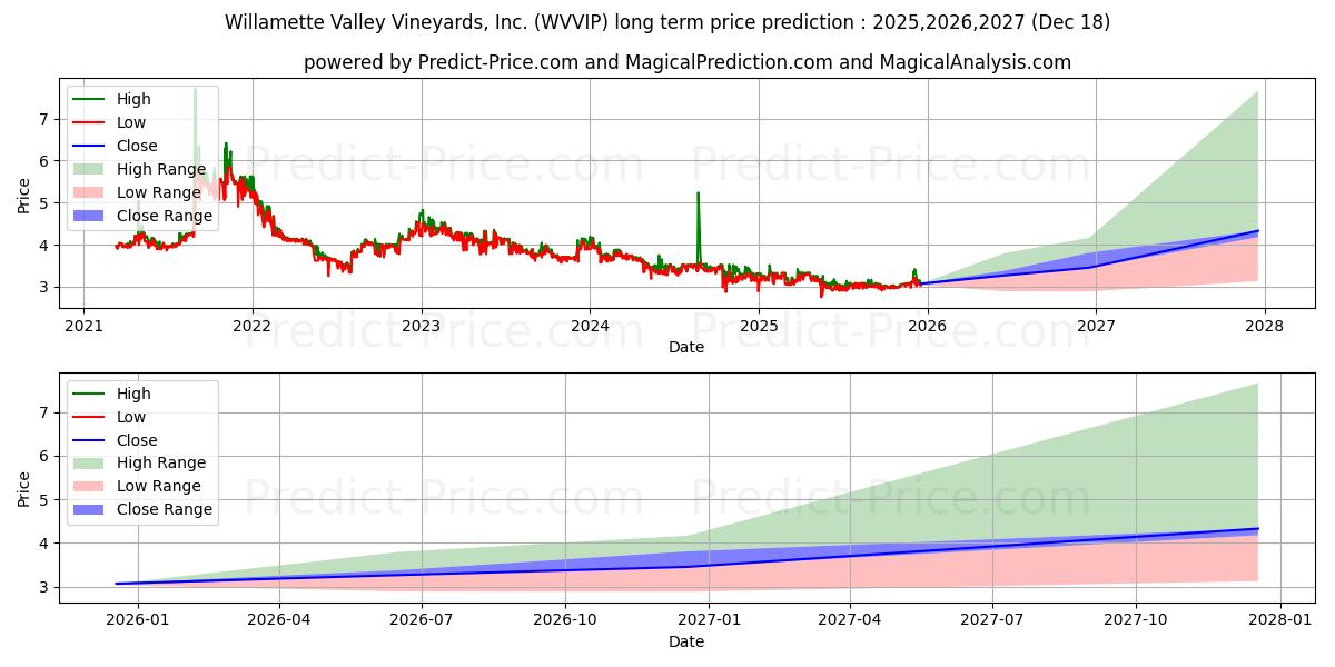 Maximum and minimum Willamette Valley Vineyards, In long-term price forecast for 2025,2026,2027