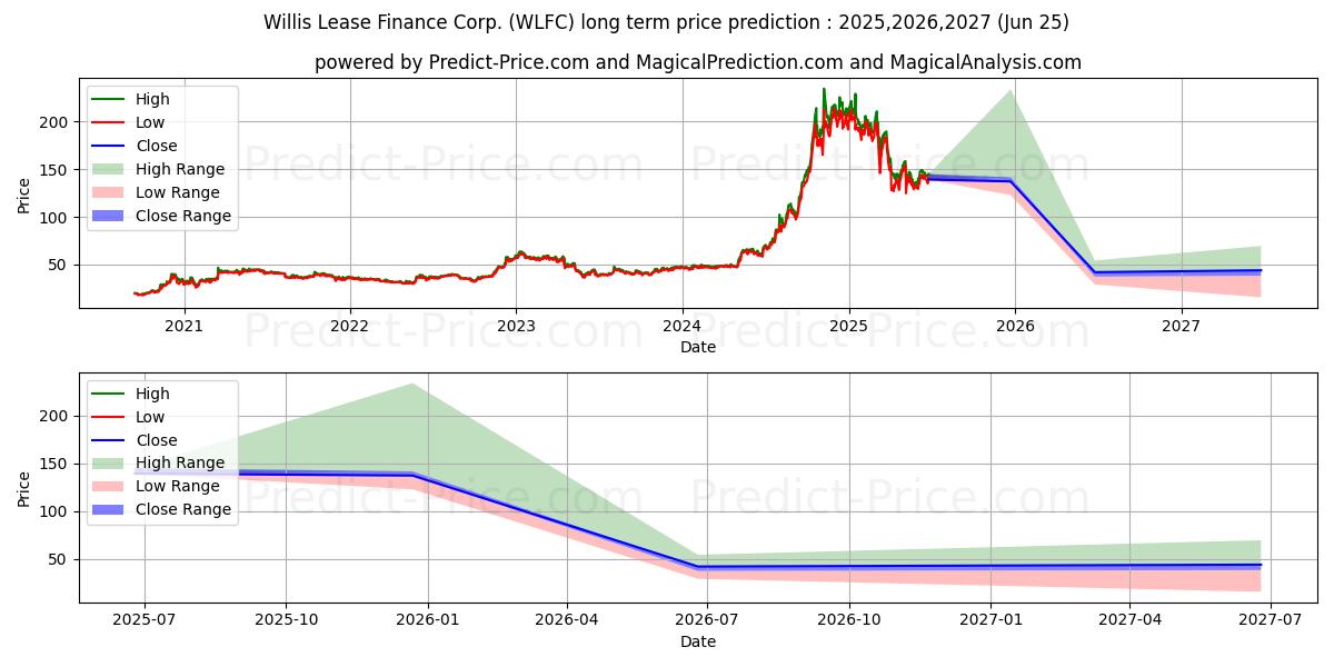 Maximale en minimale Willis Lease Finance Corporatio lange termijn prijsvoorspelling voor 2025,2026,2027