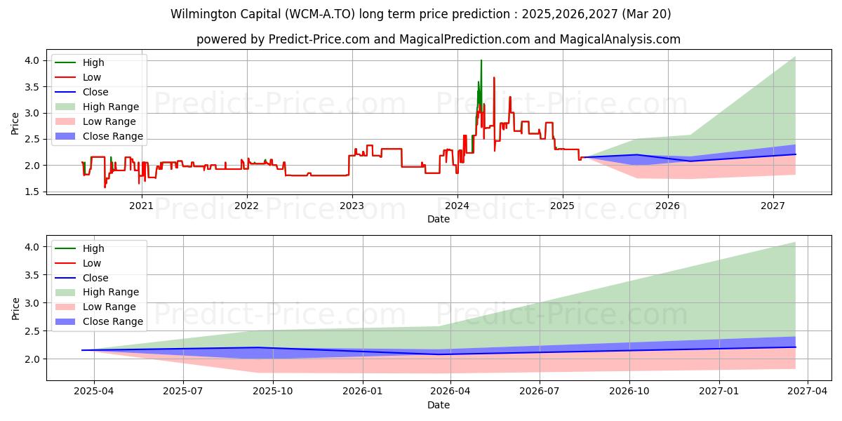 WILMINGTON CAPITAL MGMT INC., C (WCM/A.TO) stock Long-Term Price Forecast: 2025,2026,2027