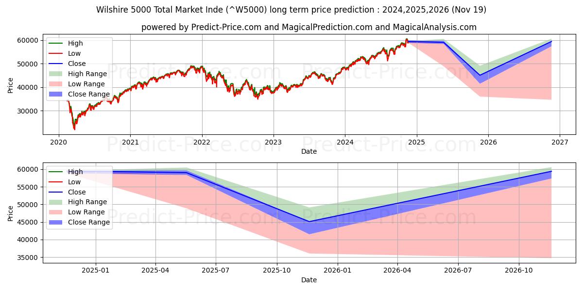 Maximum and minimum Wilshire 5000 Total Market Inde long-term price forecast for 2024,2025,2026