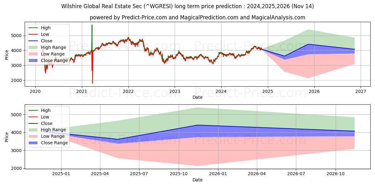 Maksimale og minimale prisforudsigelser på lang sigt for Wilshire Global Real Estate Sec