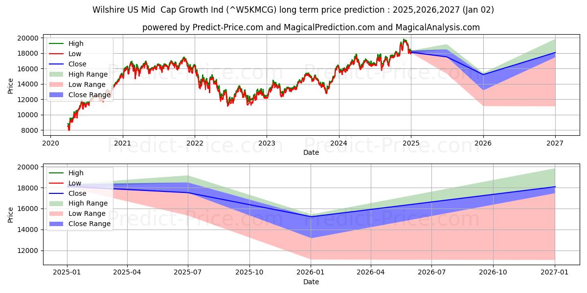 Maksimale og minimale prisforudsigelser på lang sigt for Wilshire US Mid-Cap Growth Inde