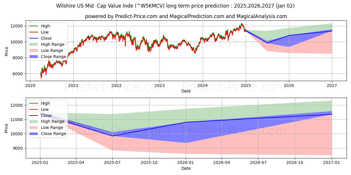حداکثر و حداقل پیش‌بینی قیمت بلندمدت شاخص ارزش متوسط ​​ویلشر ایالات متحده برای 2025,2026,2027