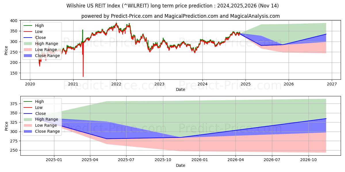 حداکثر و حداقل پیش‌بینی قیمت بلندمدت شاخص REIT ایالات متحده Wilshire برای 2024,2025,2026