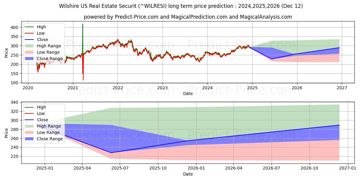 Maksimale og minimale prisforudsigelser på lang sigt for Wilshire US Real Estate Securit
